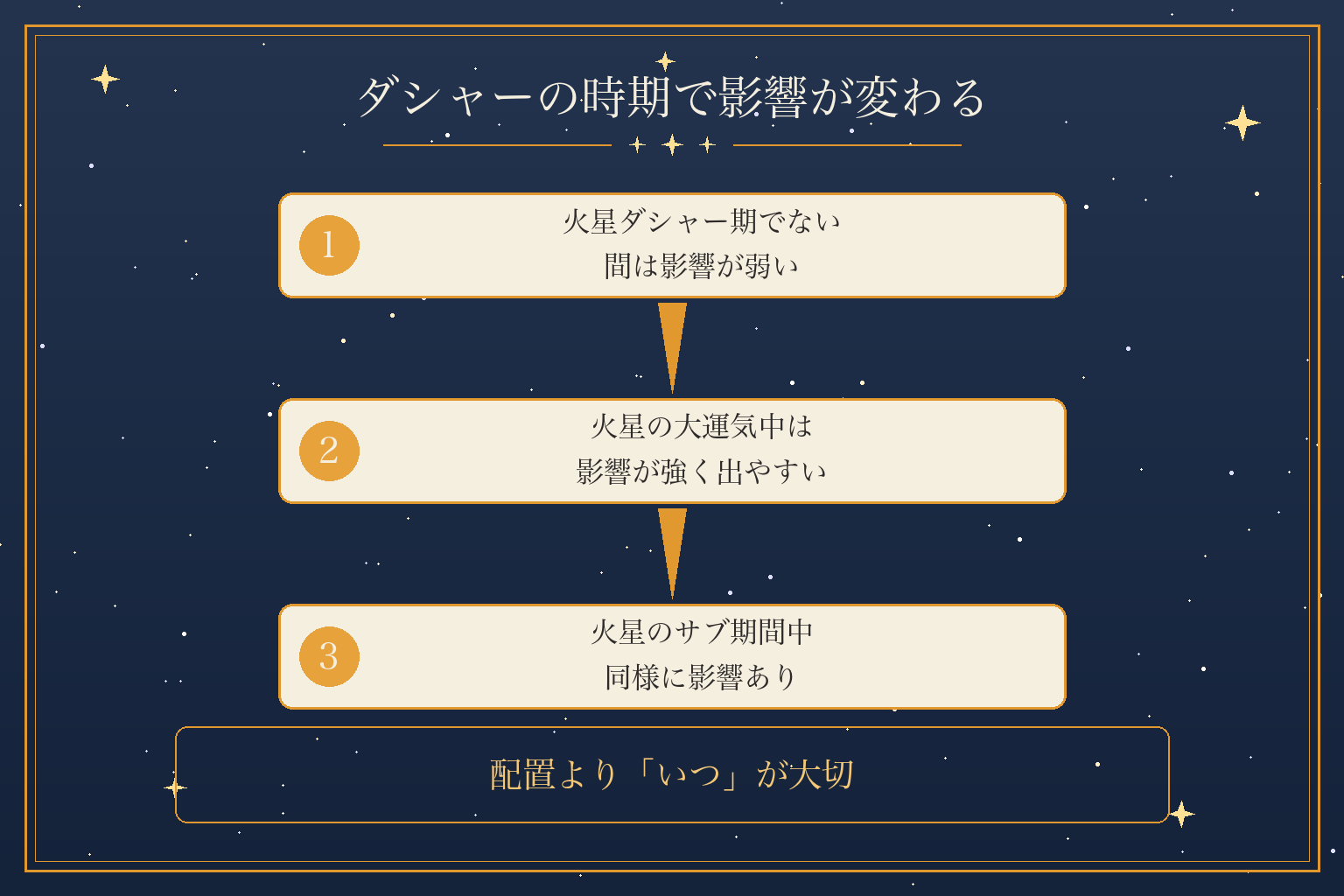 ダシャーの時期で影響が変わる