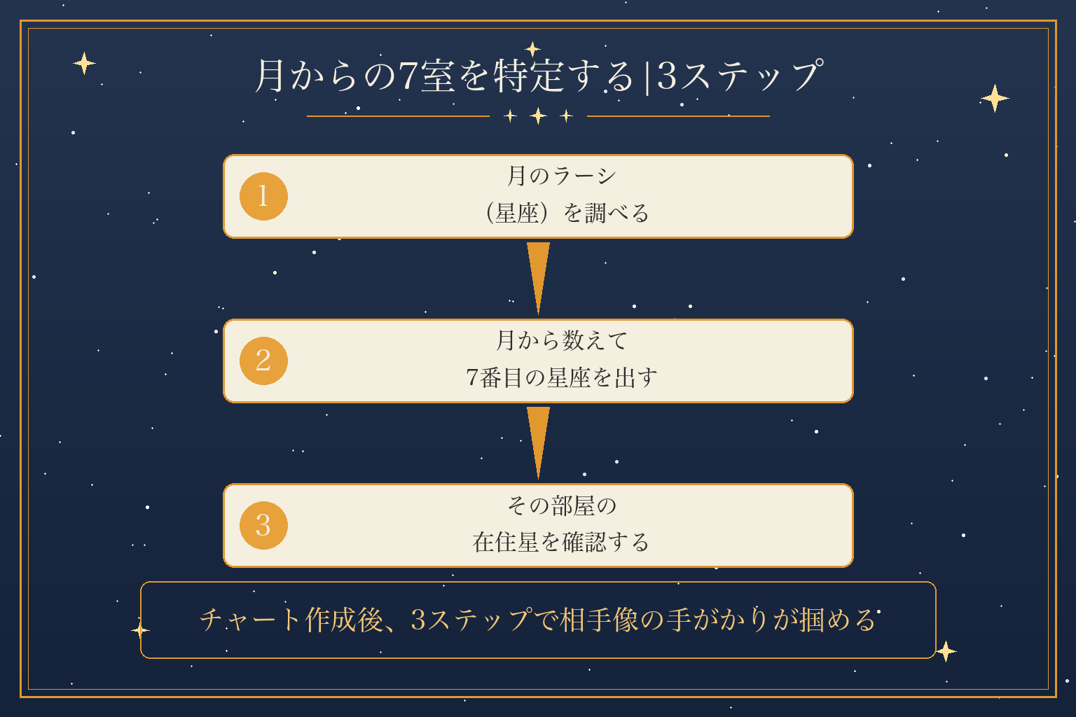 月からの7室を特定する|3ステップ