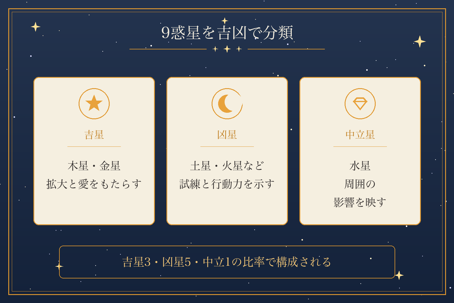 9惑星を吉凶で分類