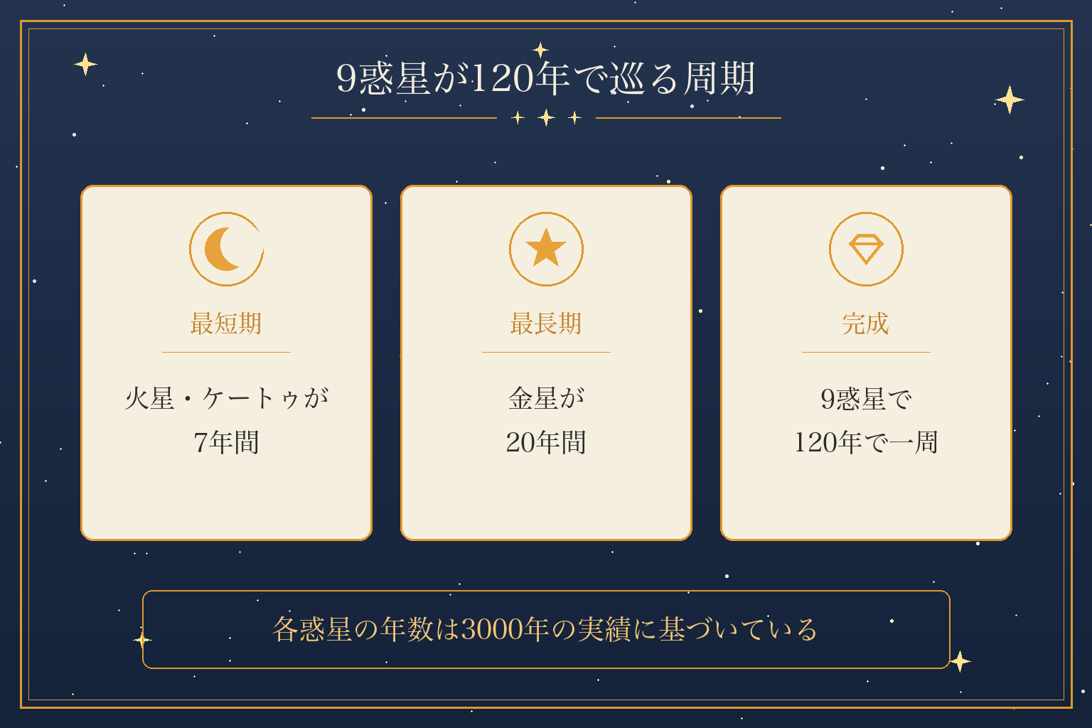 9惑星が120年で巡る周期