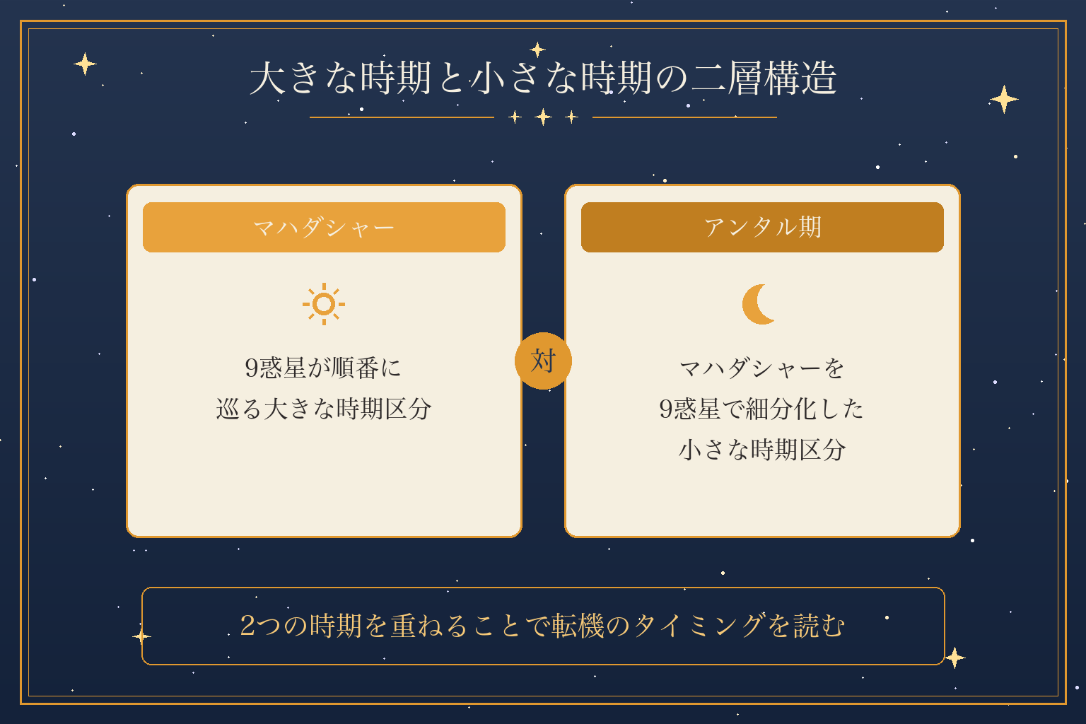 大きな時期と小さな時期の二層構造