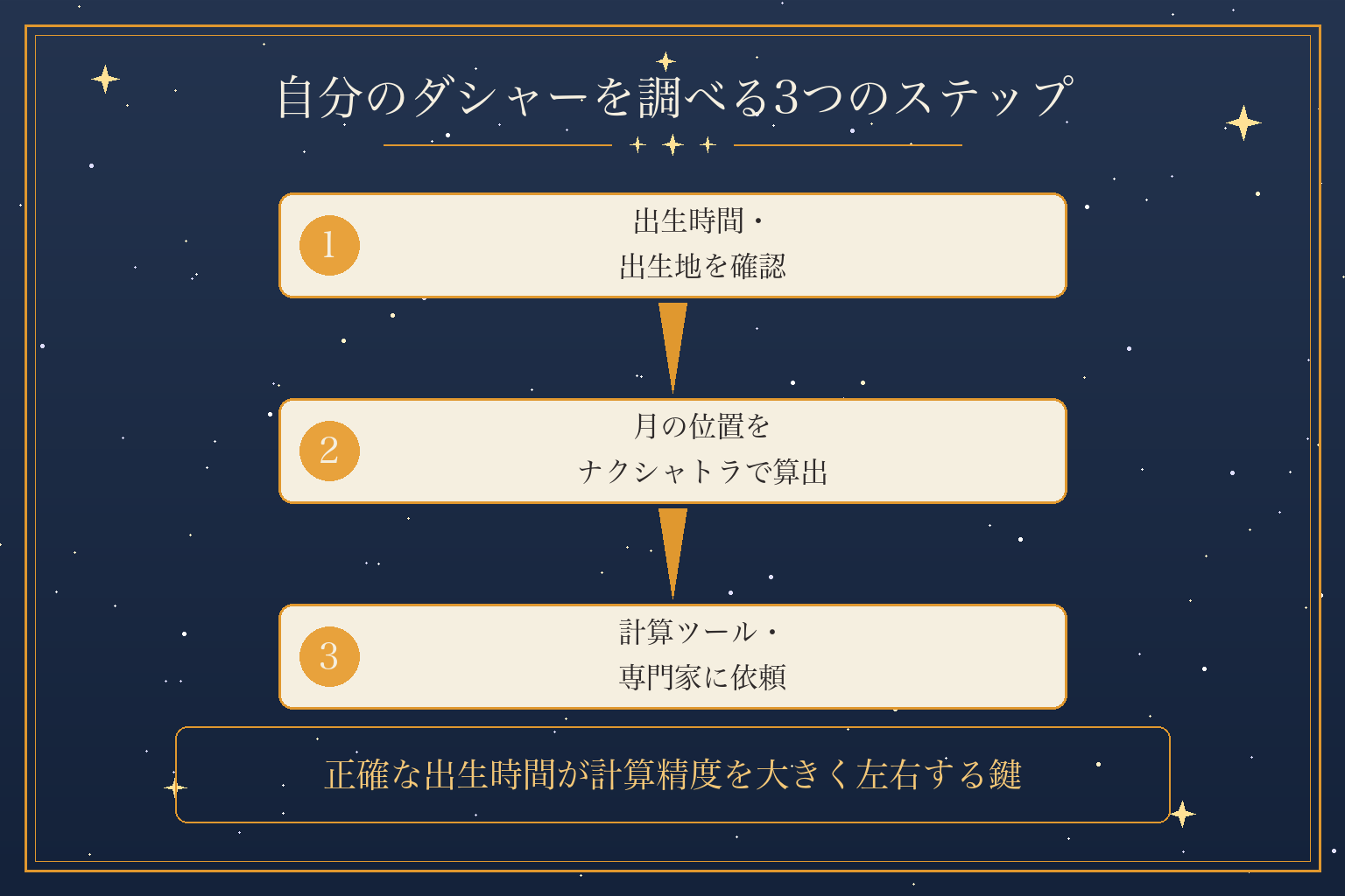 自分のダシャーを調べる3つのステップ