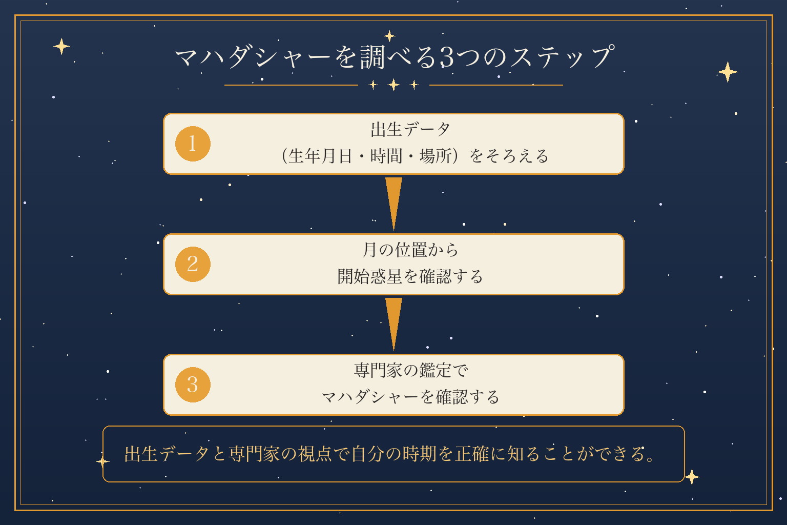 マハダシャーを調べる3つのステップ