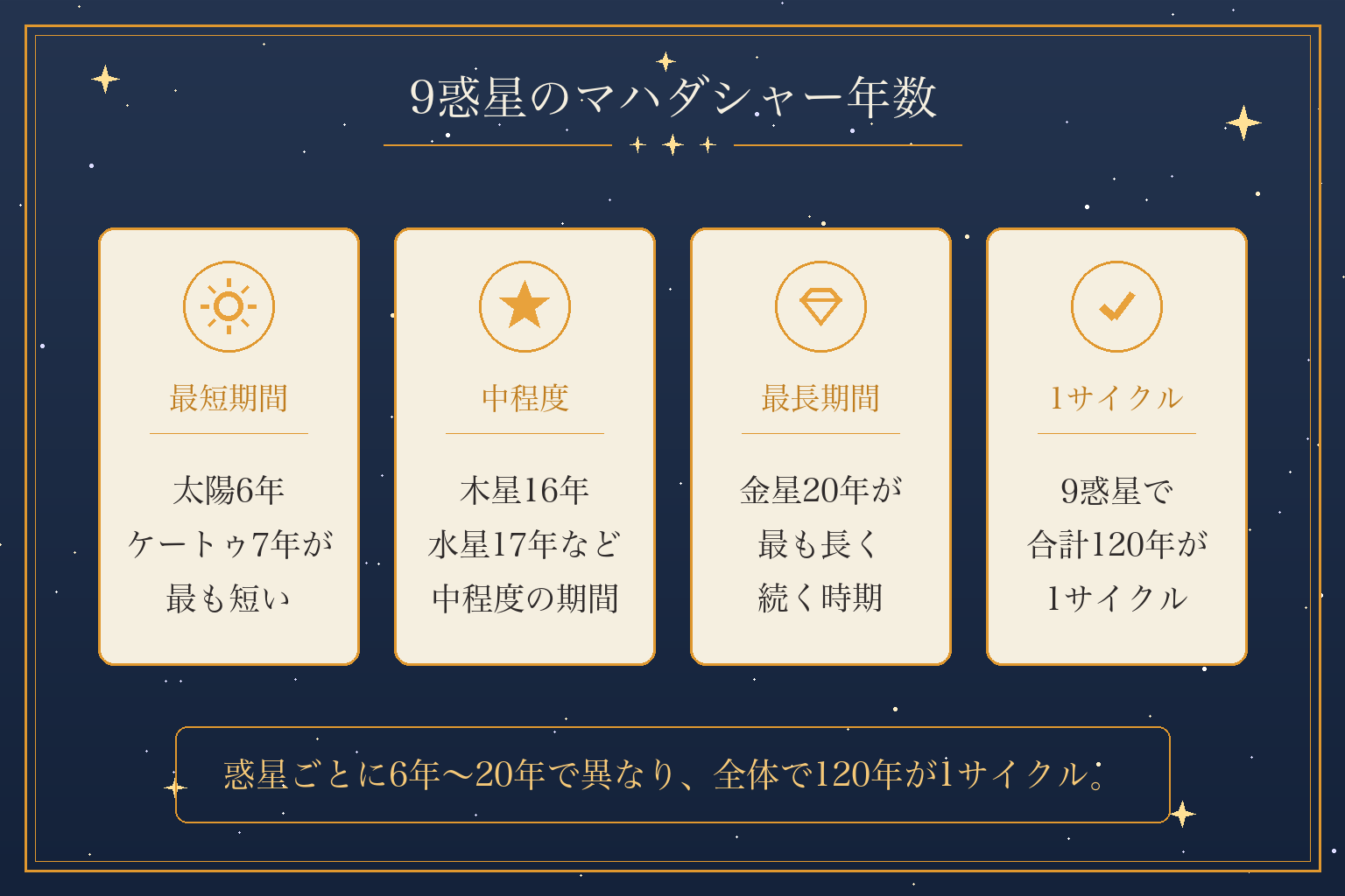 9惑星のマハダシャー年数