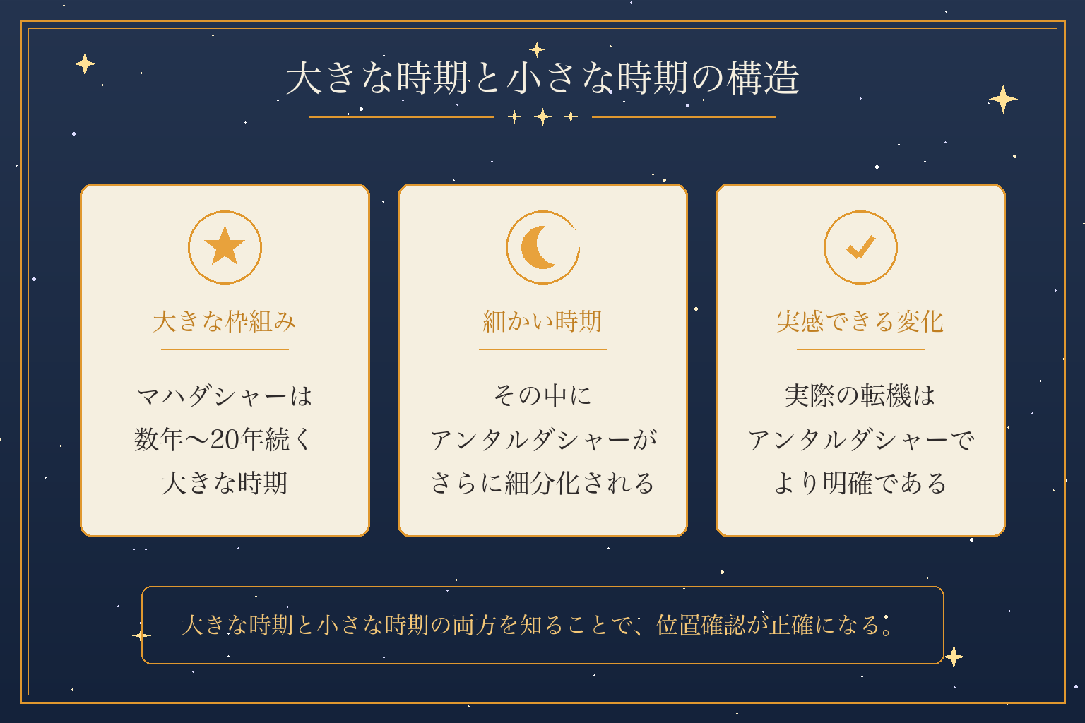 大きな時期と小さな時期の構造