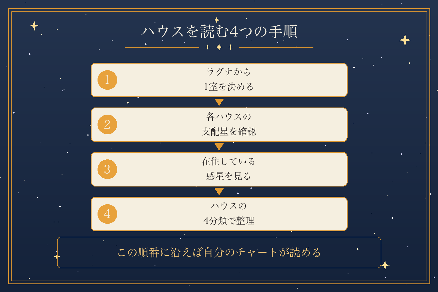 ハウスを読む4つの手順