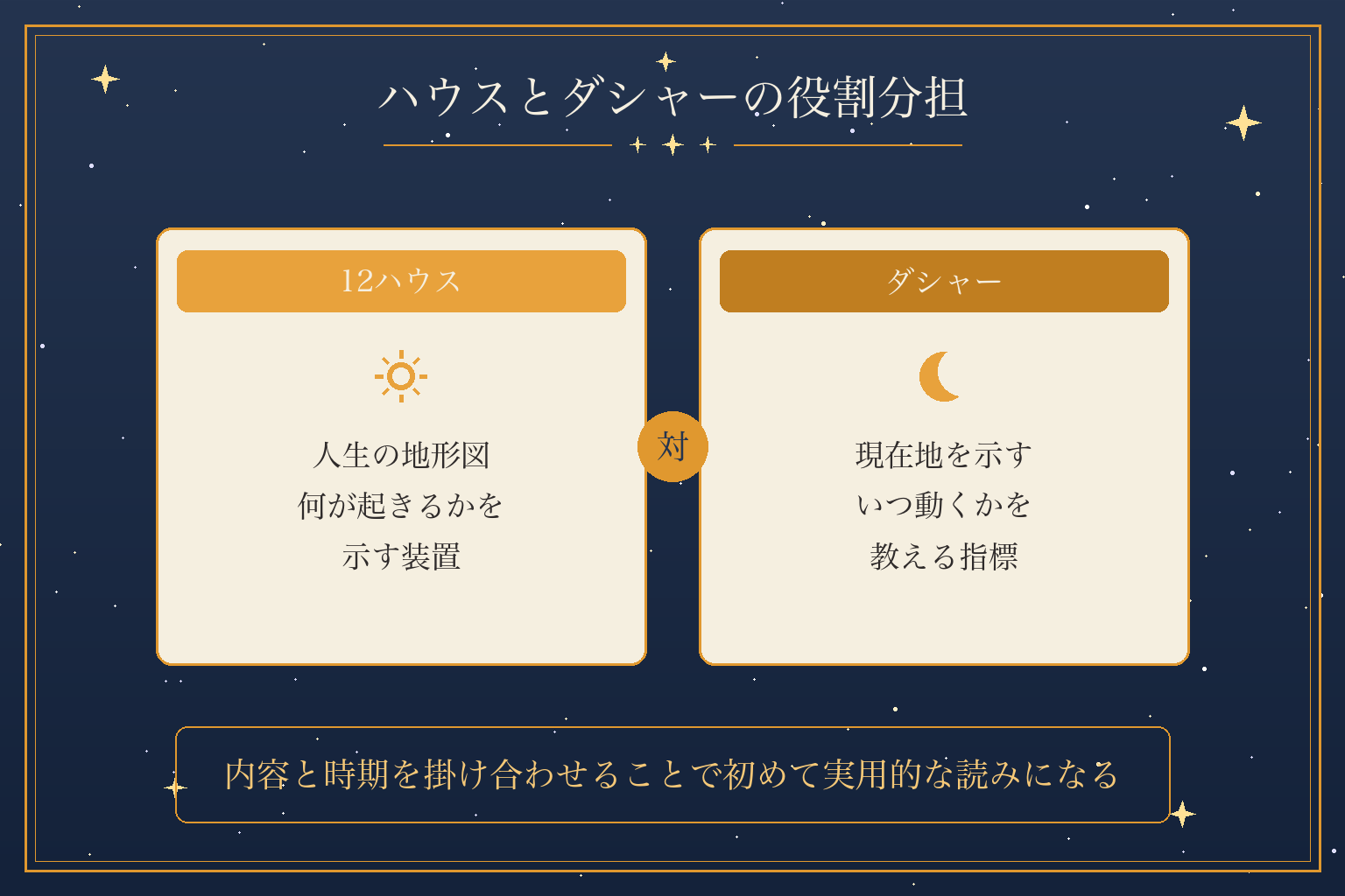 ハウスとダシャーの役割分担