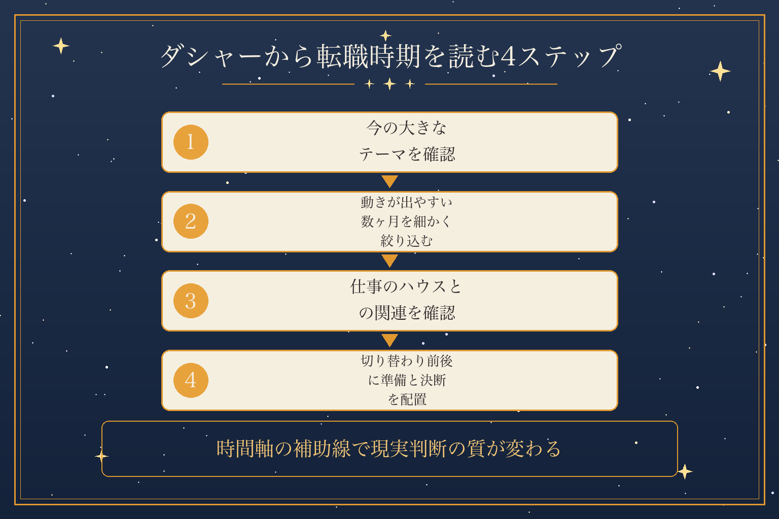 ダシャーから転職時期を読む4ステップ