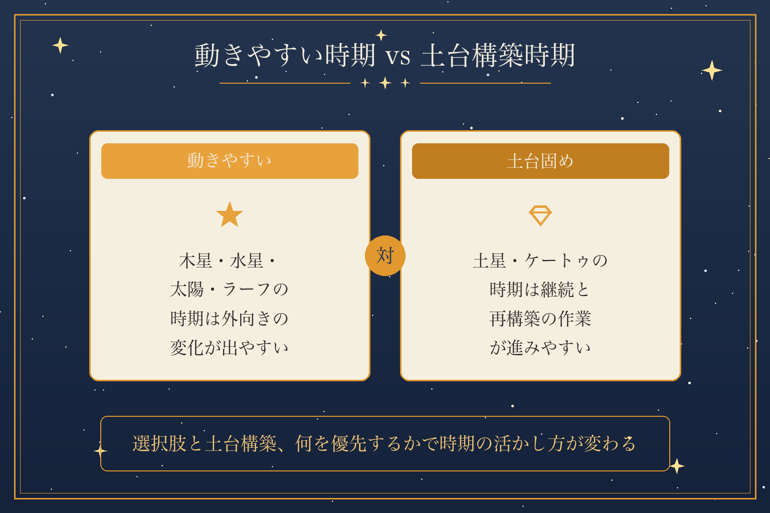 動きやすい時期 vs 土台構築時期