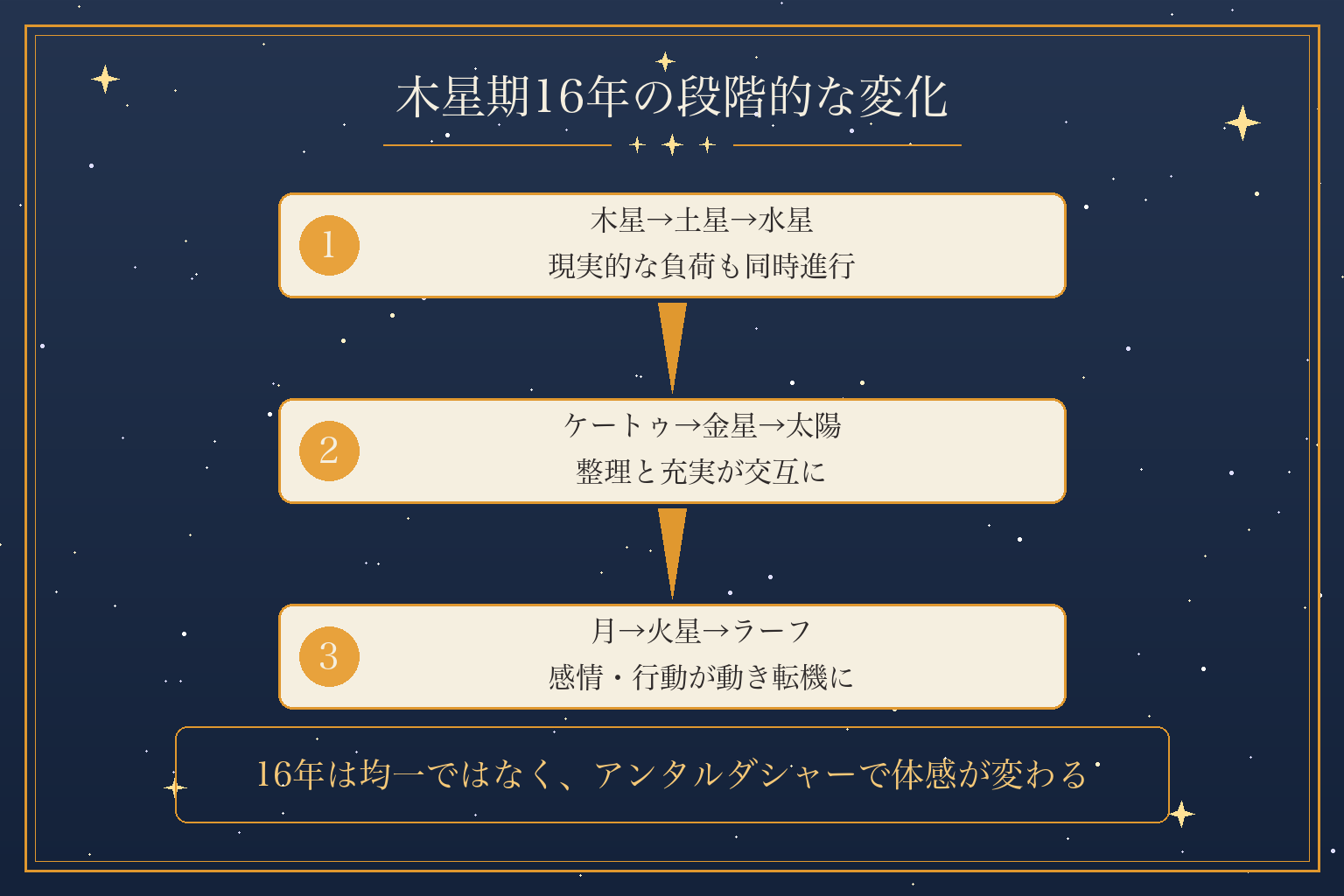 木星期16年の段階的な変化