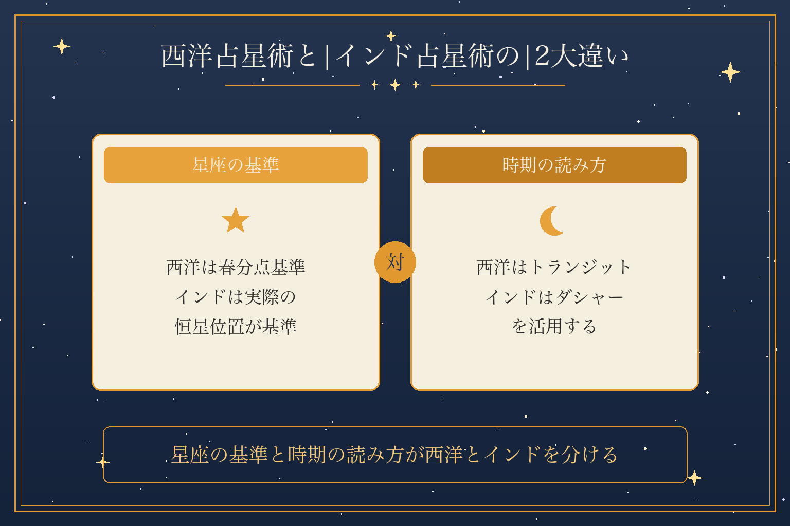 西洋占星術と|インド占星術の|2大違い