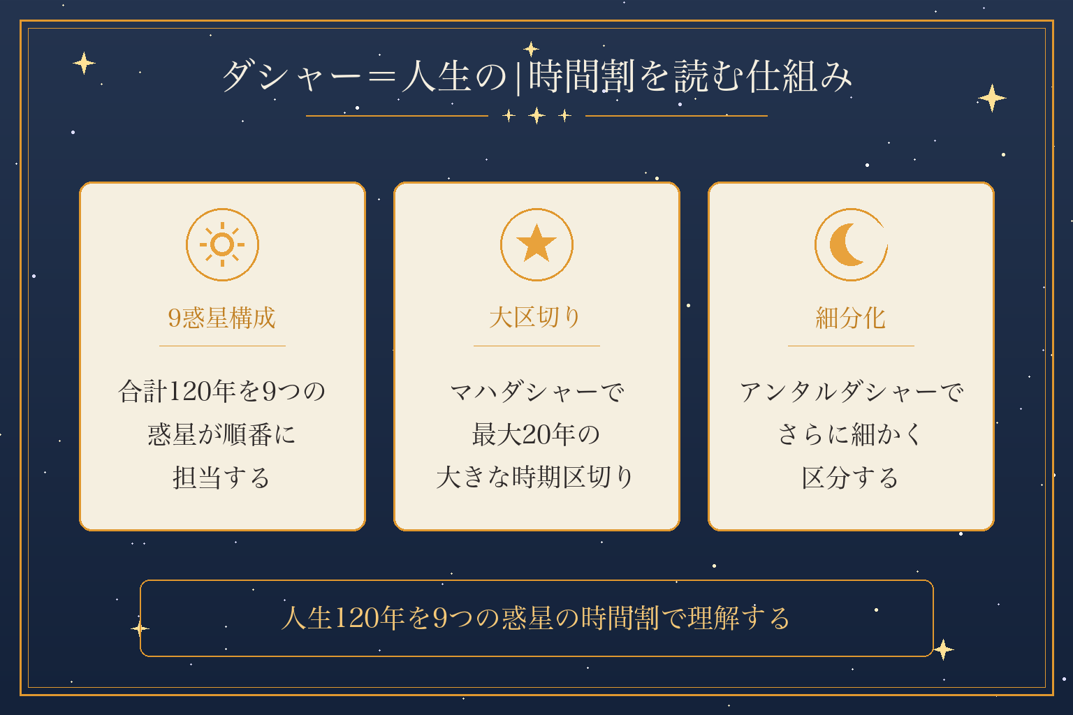 ダシャー＝人生の|時間割を読む仕組み