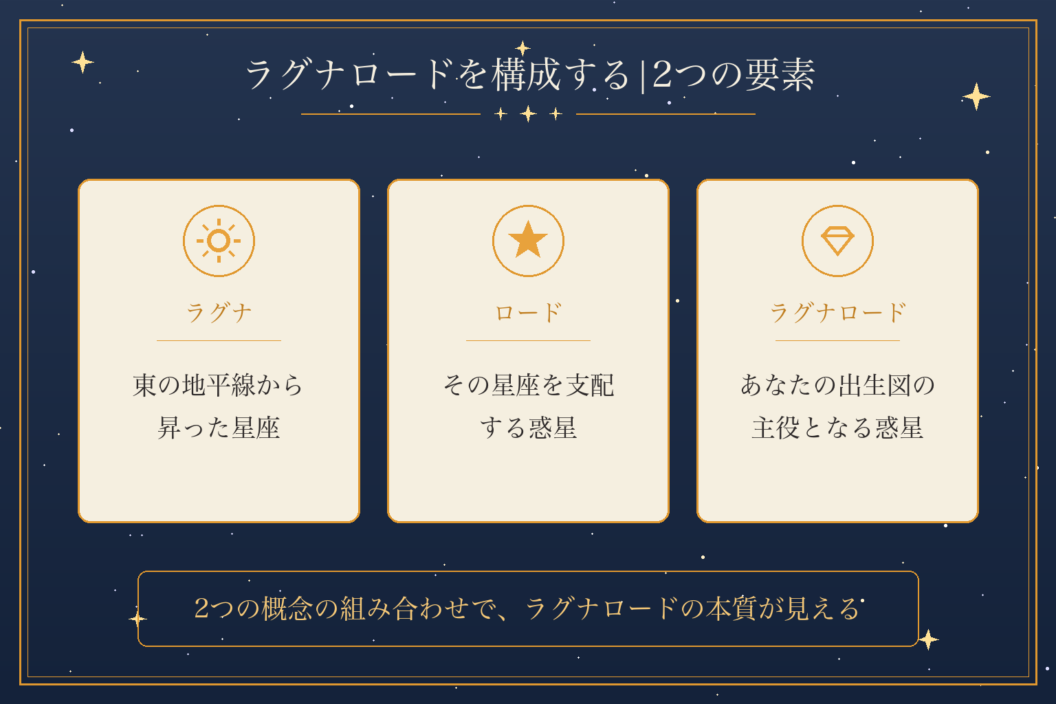 ラグナロードを構成する|2つの要素
