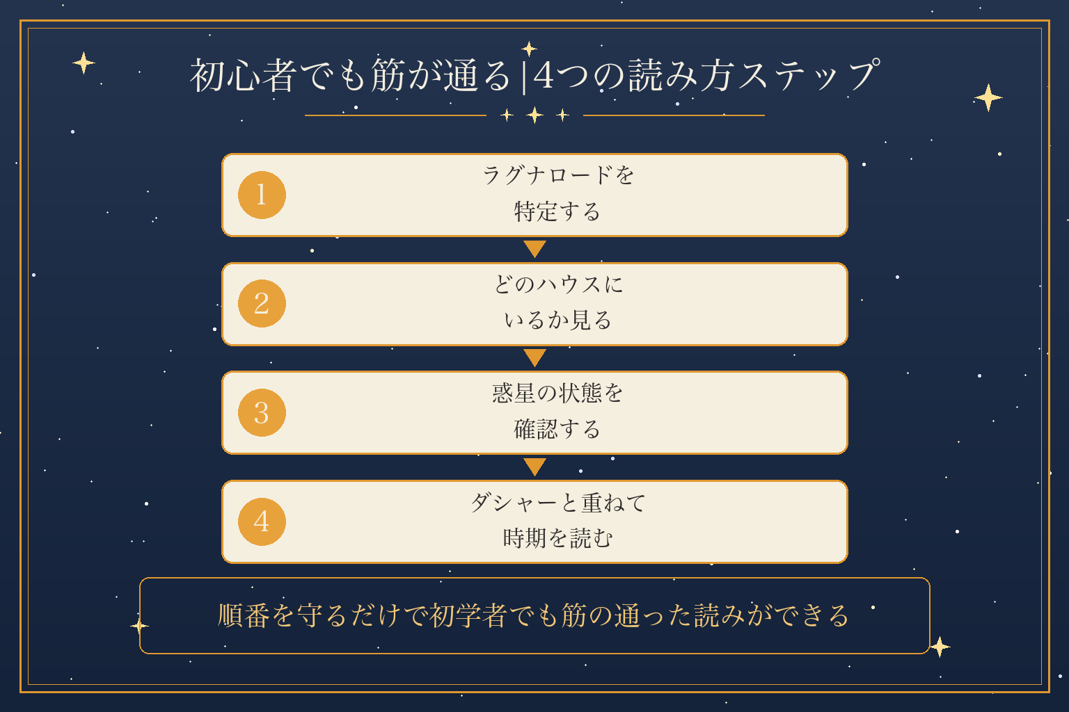 初心者でも筋が通る|4つの読み方ステップ