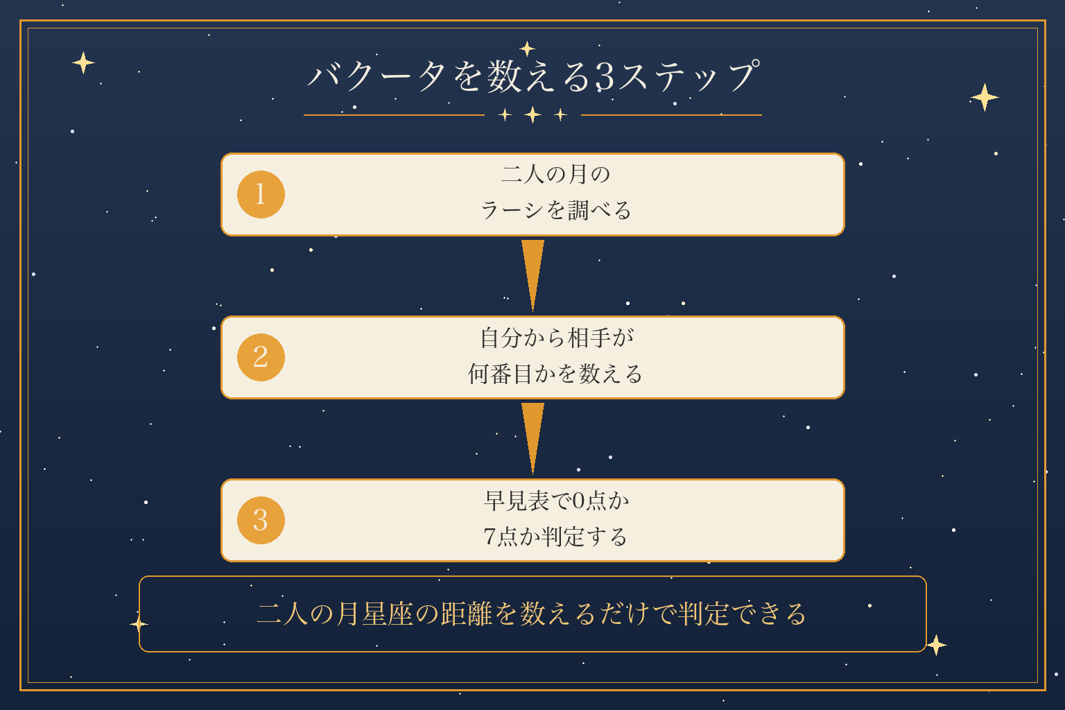 バクータを数える3ステップ