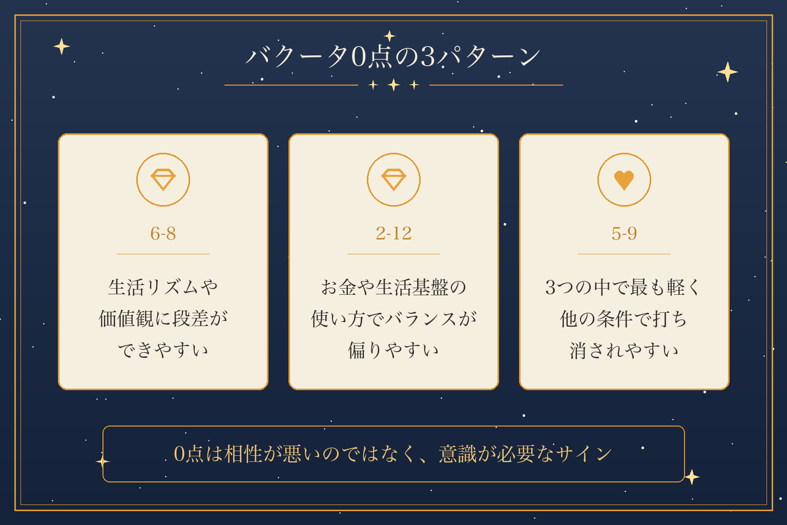 バクータ0点の3パターン