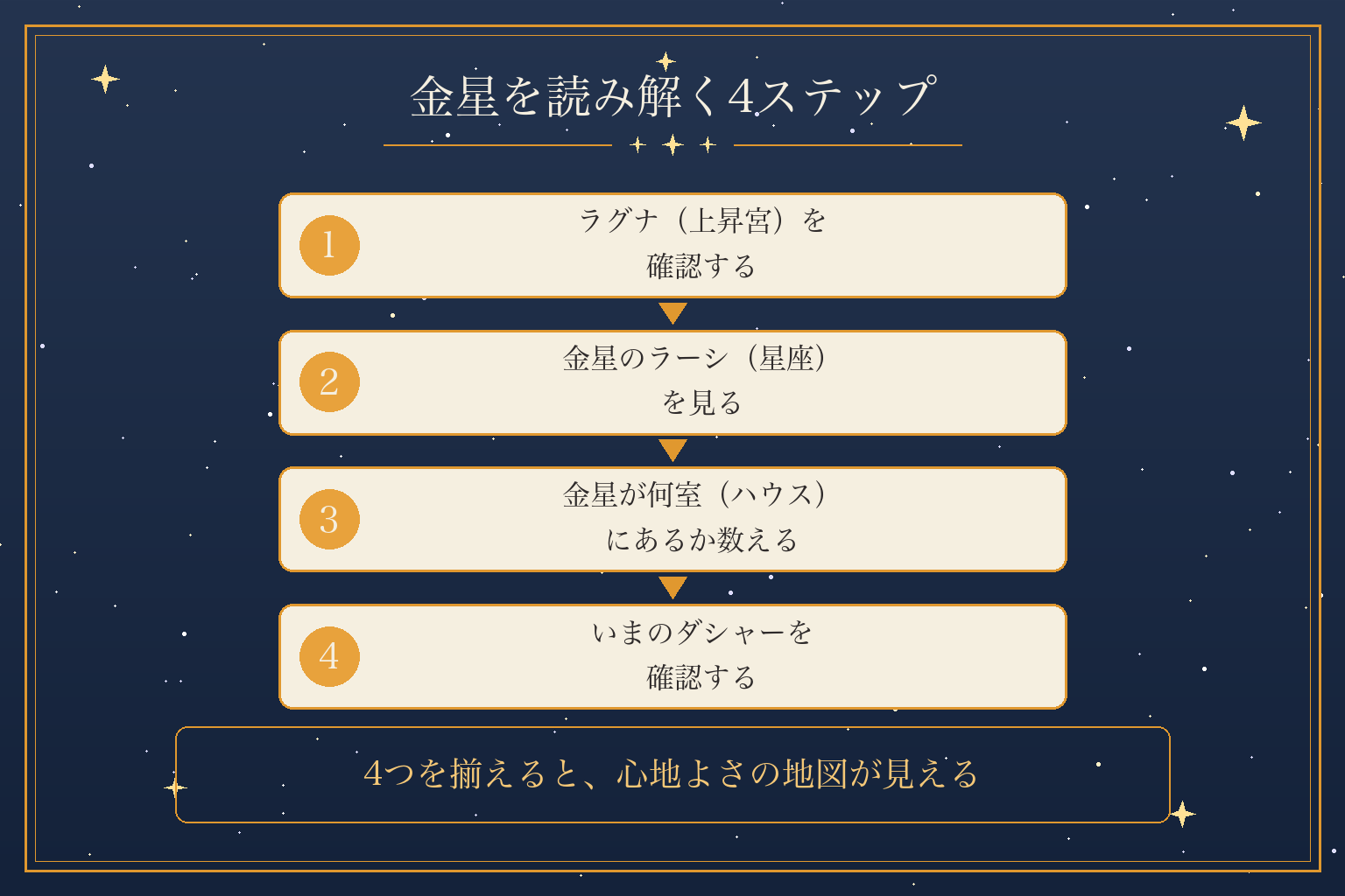 金星を読み解く4ステップ