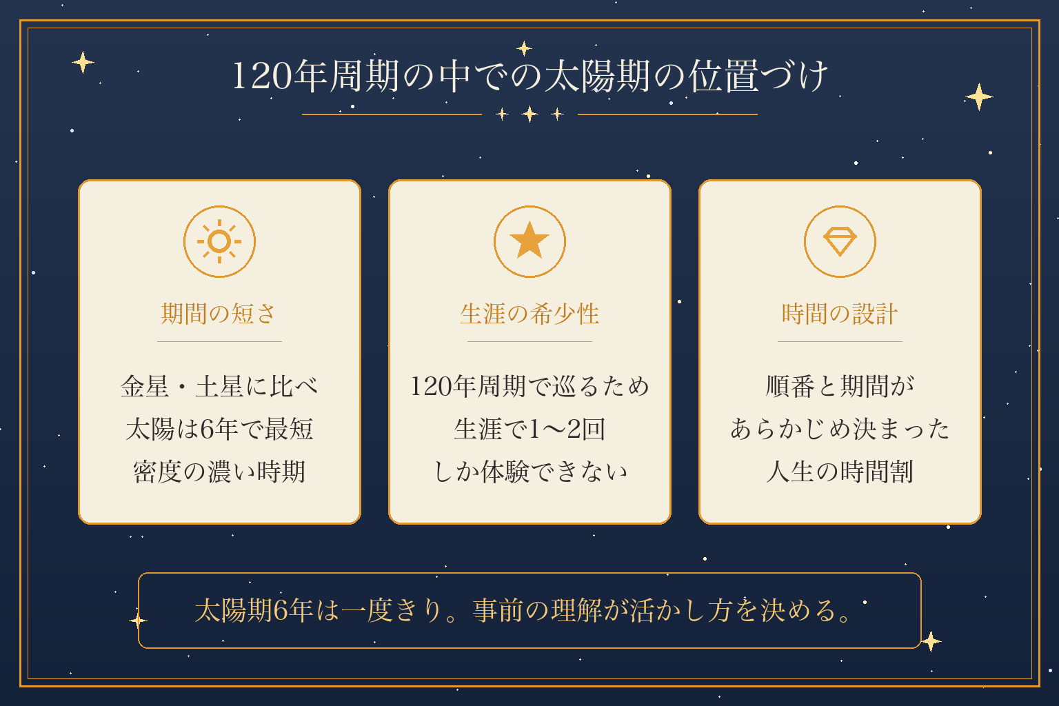 120年周期の中での太陽期の位置づけ