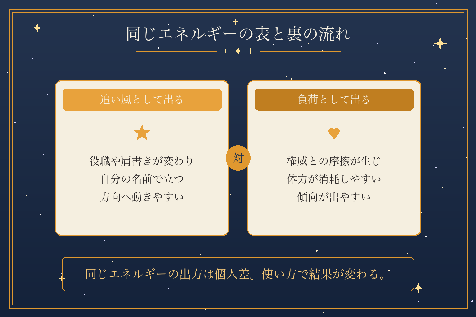 同じエネルギーの表と裏の流れ