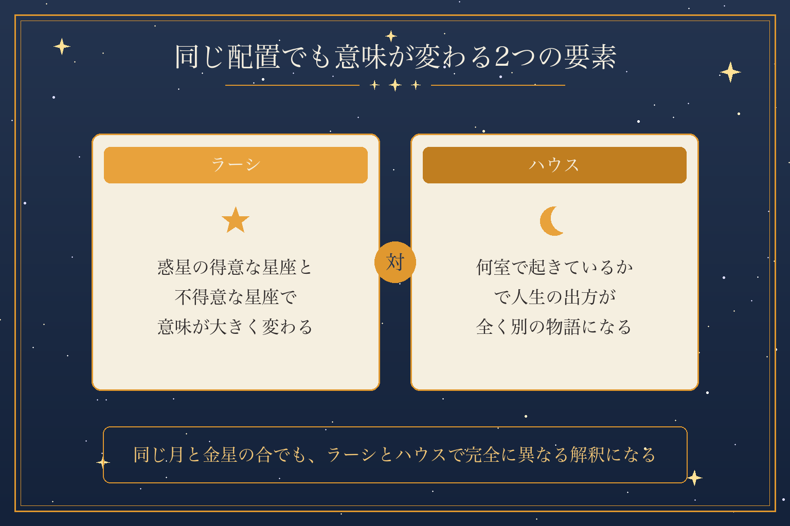 同じ配置でも意味が変わる2つの要素
