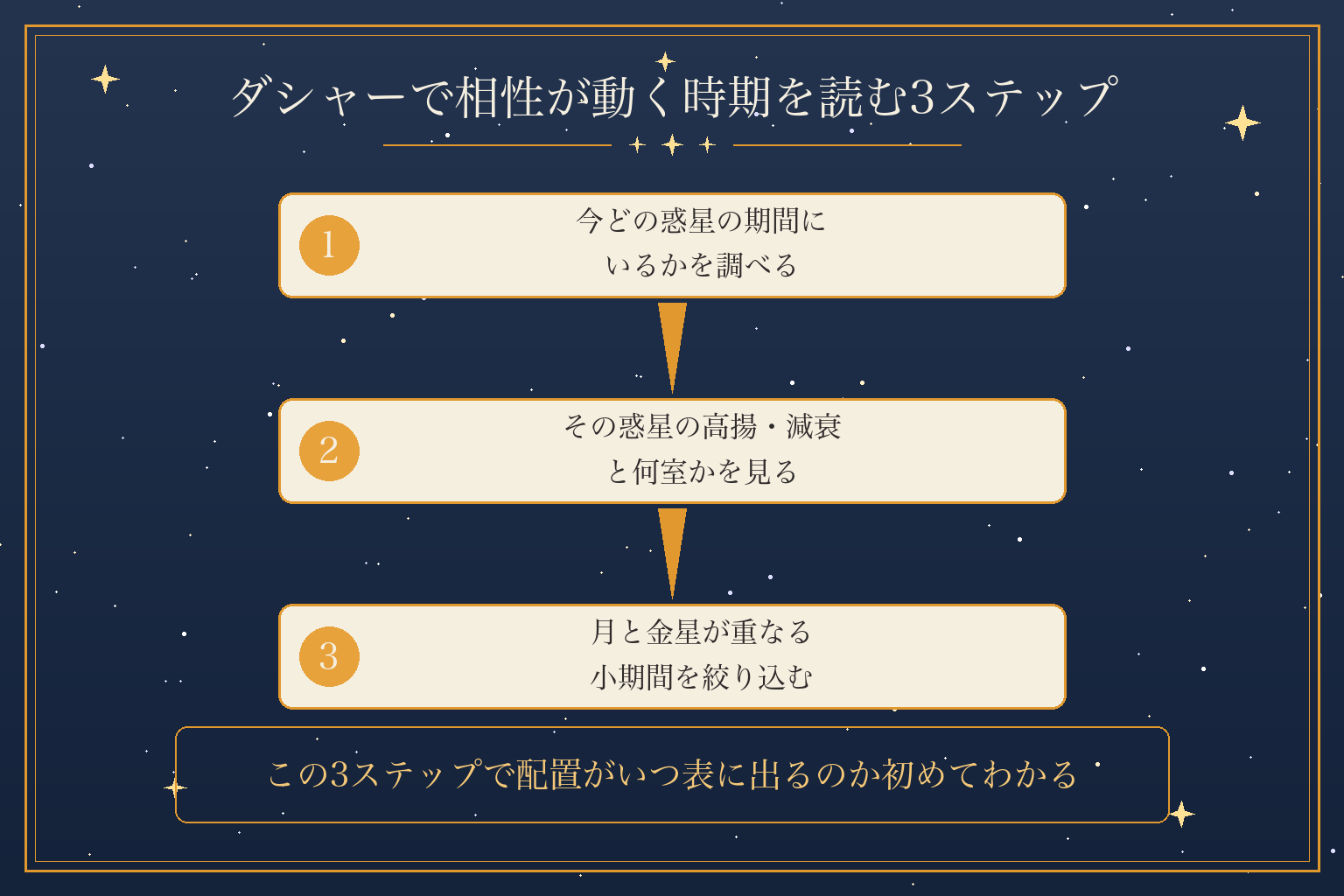ダシャーで相性が動く時期を読む3ステップ
