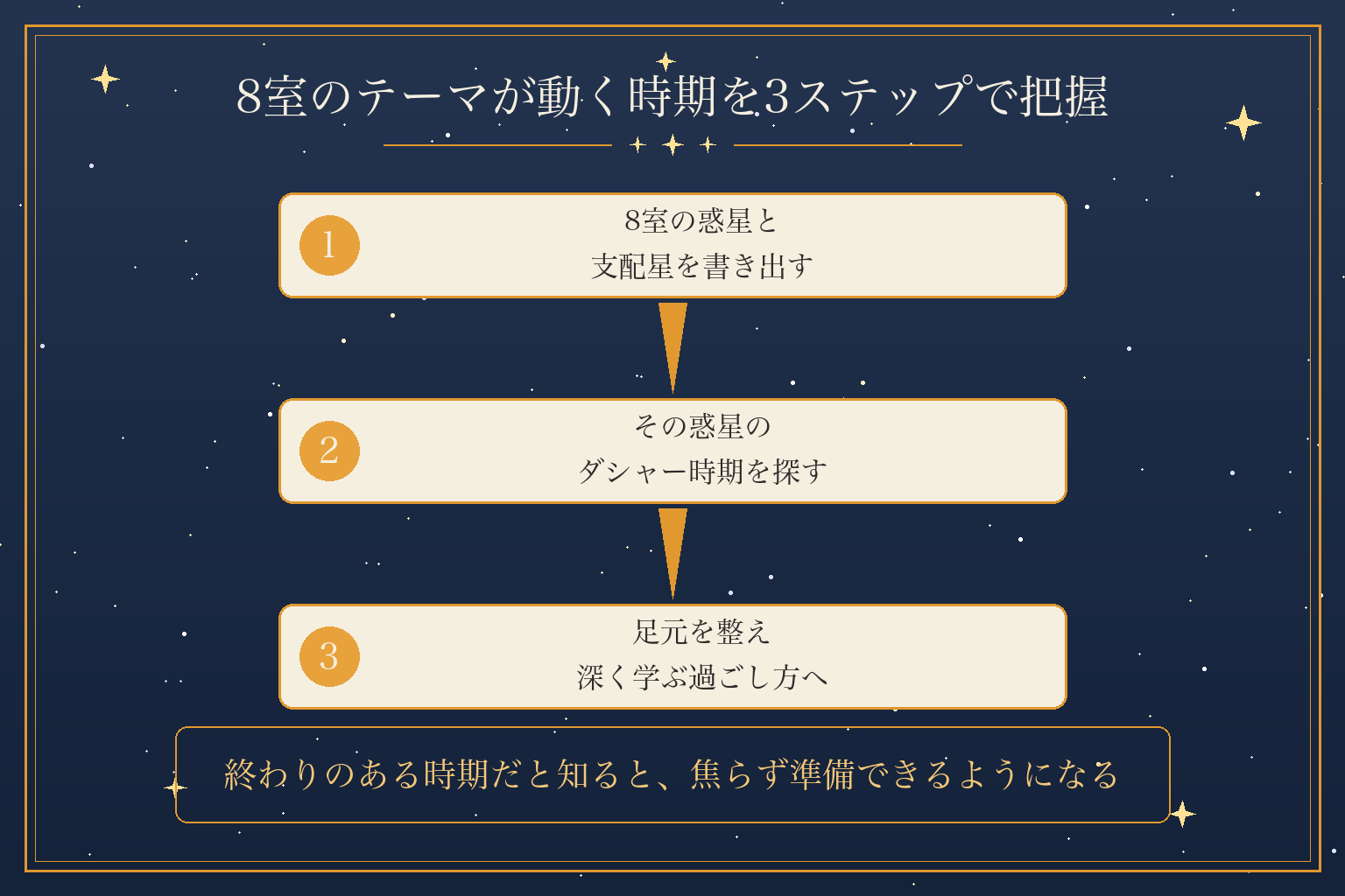 8室のテーマが動く時期を3ステップで把握