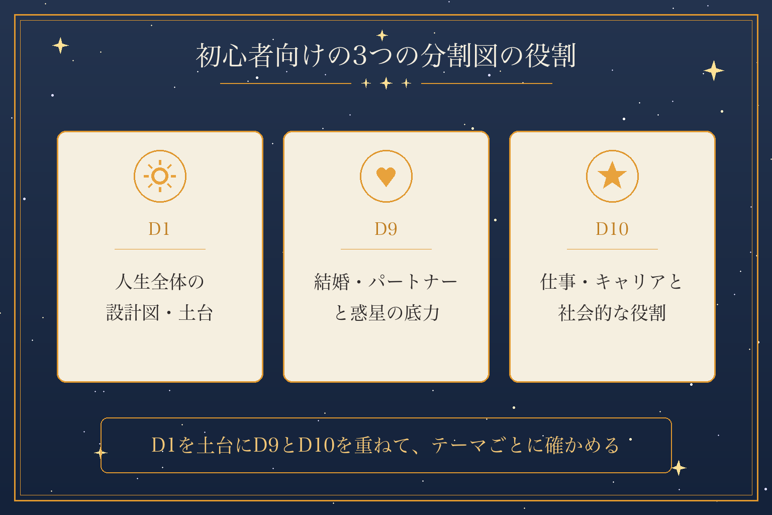 初心者向けの3つの分割図の役割