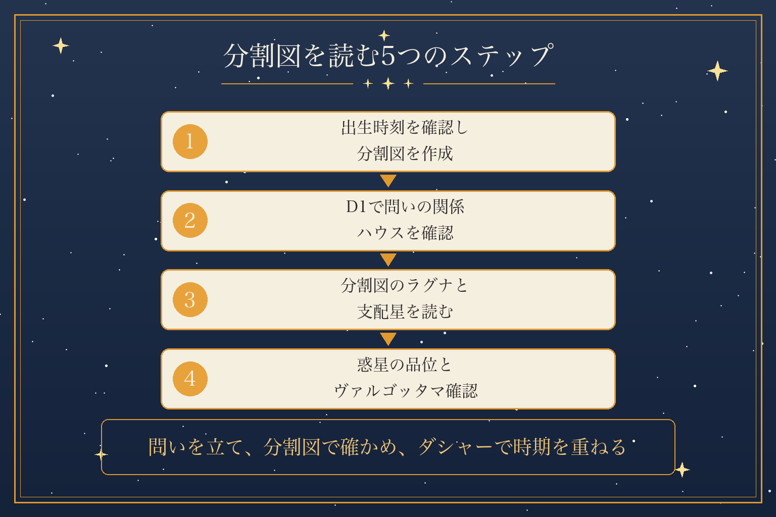 分割図を読む5つのステップ