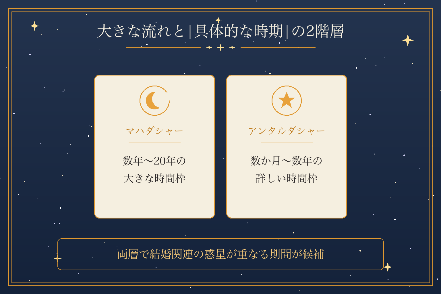大きな流れと|具体的な時期|の2階層