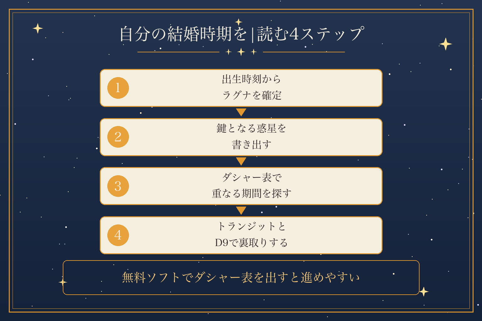 自分の結婚時期を|読む4ステップ