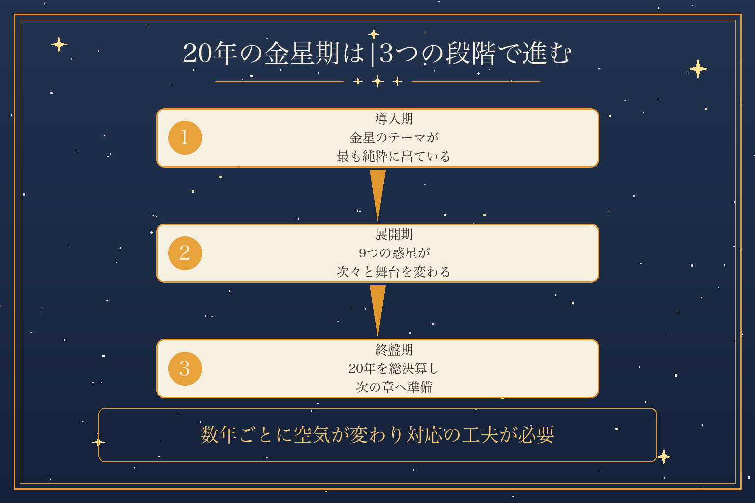 20年の金星期は|3つの段階で進む