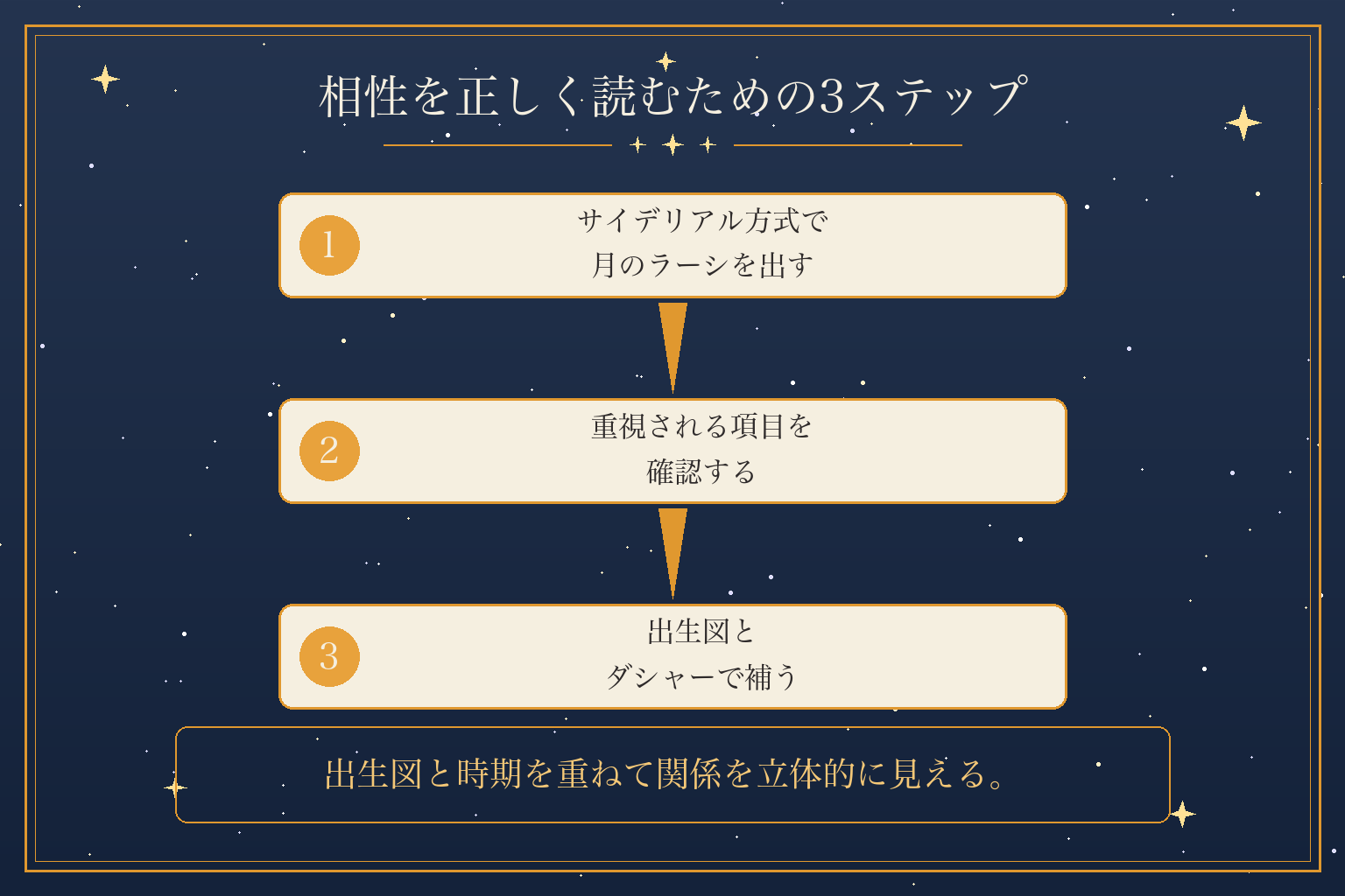 相性を正しく読むための3ステップ